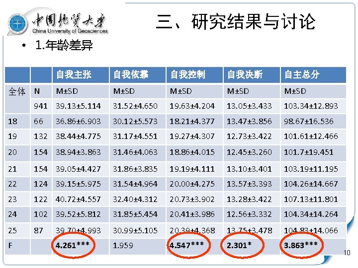 三、研究结果与讨论 • 1. 年龄差异 自我主张 自我依靠 自我控制 自我决断 自主总分 M±SD M±SD 941 39. 13±