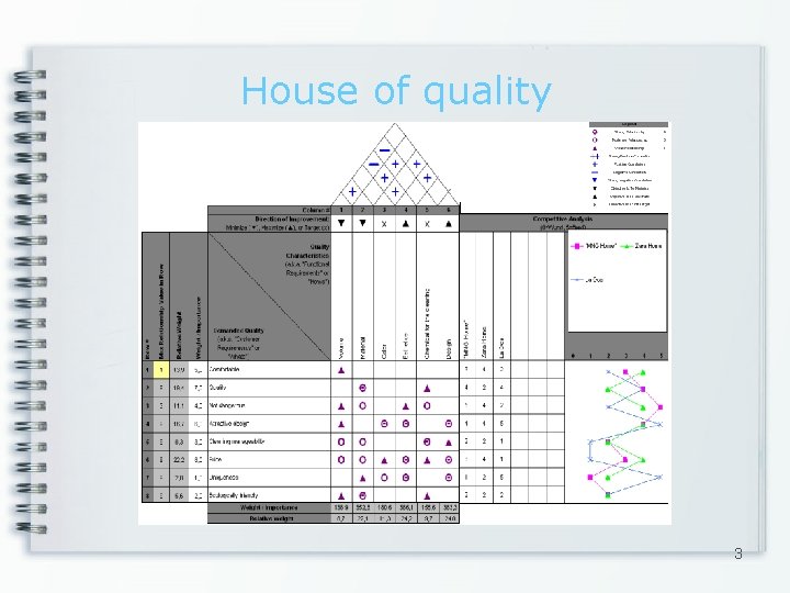House of quality 3 