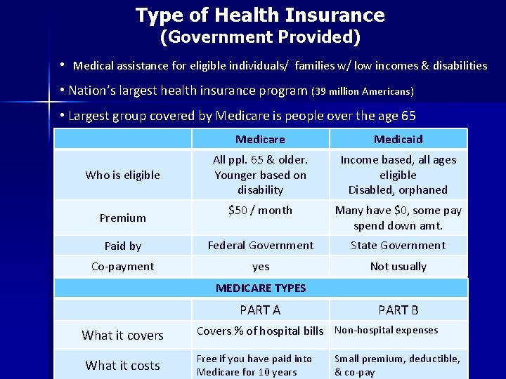 Type of Health Insurance (Government Provided) • Medical assistance for eligible individuals/ families w/ Type of Health Insurance (Government Provided) • Medical assistance for eligible individuals/ families w/