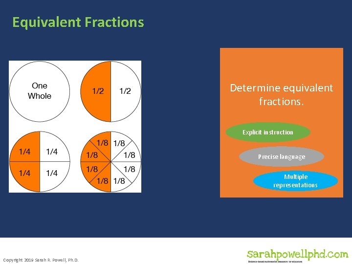 Equivalent Fractions Determine equivalent fractions. Explicit instruction Precise language Multiple representations Copyright 2019 Sarah
