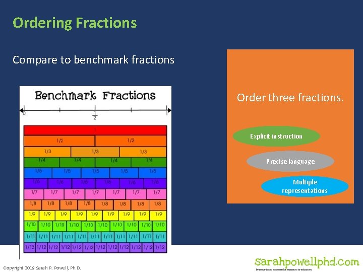 Ordering Fractions Compare to benchmark fractions Order three fractions. Explicit instruction Precise language Multiple