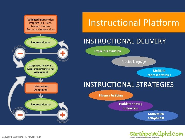 Instructional Platform INSTRUCTIONAL DELIVERY Explicit instruction Precise language Multiple representations INSTRUCTIONAL STRATEGIES Fluency building