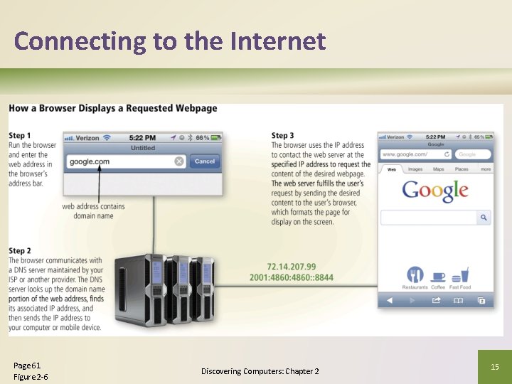 Connecting to the Internet Page 61 Figure 2 -6 Discovering Computers: Chapter 2 15