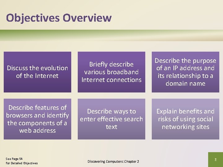 Objectives Overview Discuss the evolution of the Internet Briefly describe various broadband Internet connections