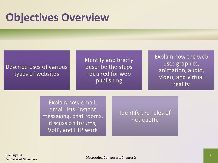 Objectives Overview Describe uses of various types of websites Identify and briefly describe the