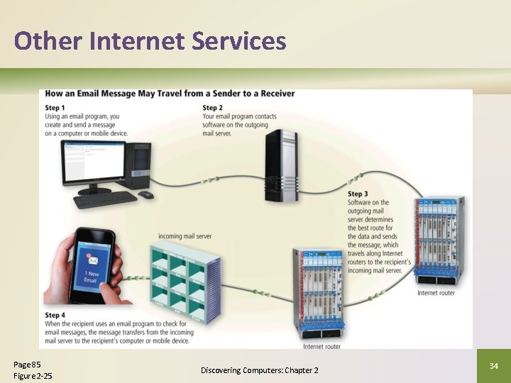 Other Internet Services Page 85 Figure 2 -25 Discovering Computers: Chapter 2 34 