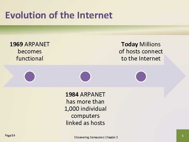 Evolution of the Internet 1969 ARPANET becomes functional Today Millions of hosts connect to