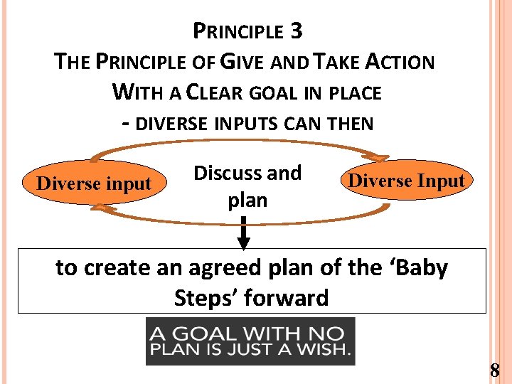 PRINCIPLE 3 THE PRINCIPLE OF GIVE AND TAKE ACTION WITH A CLEAR GOAL IN