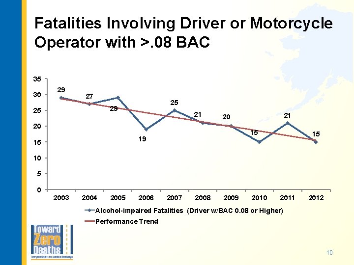Fatalities Involving Driver or Motorcycle Operator with >. 08 BAC 35 30 29 27