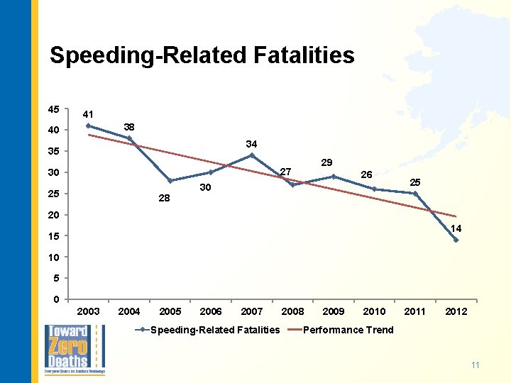 Speeding-Related Fatalities 45 41 38 40 34 35 29 27 30 25 28 26