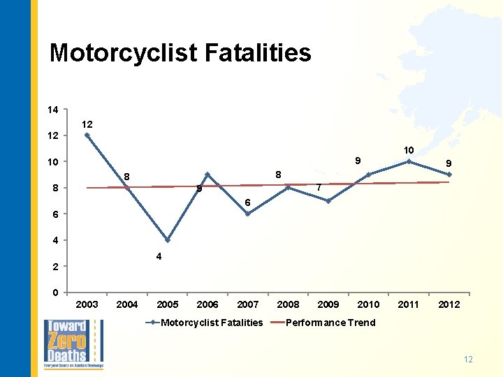 Motorcyclist Fatalities 14 12 12 9 10 10 9 8 8 8 7 9