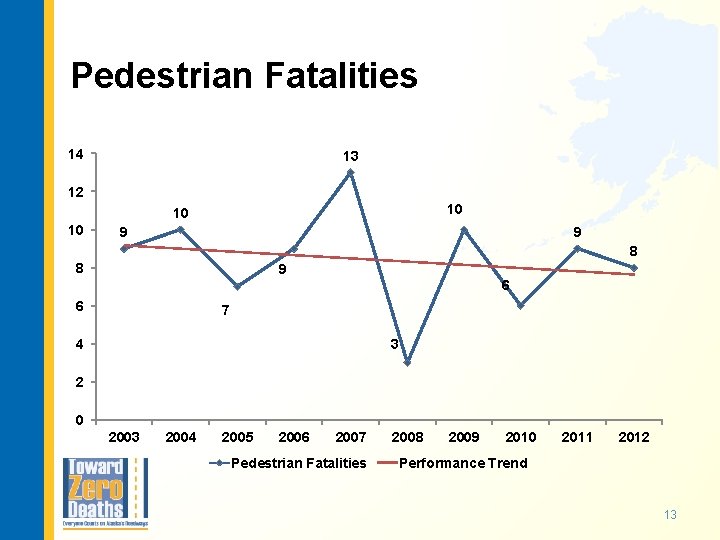 Pedestrian Fatalities 14 13 12 10 10 10 9 9 8 8 9 6