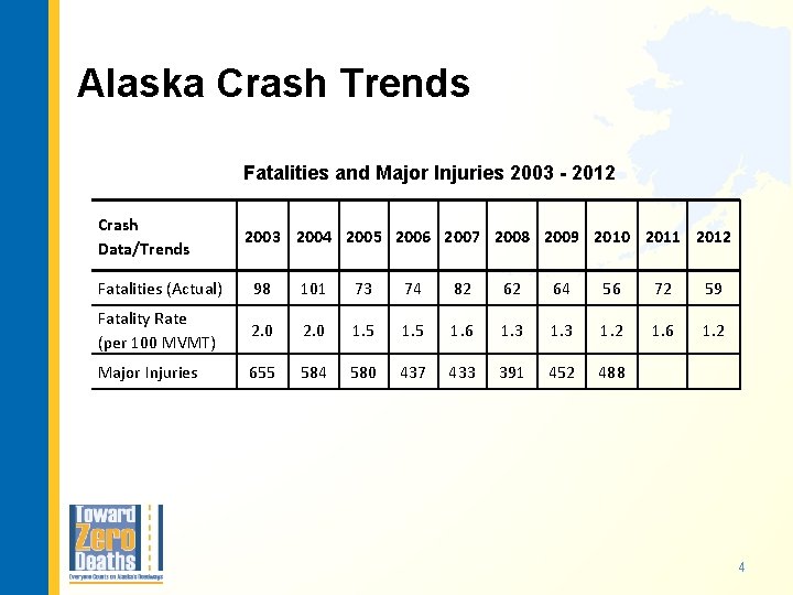 Alaska Crash Trends Fatalities and Major Injuries 2003 - 2012 Crash Data/Trends 2003 2004