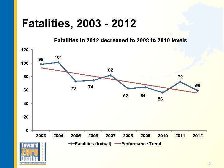 Fatalities, 2003 - 2012 Fatalities in 2012 decreased to 2008 to 2010 levels 120