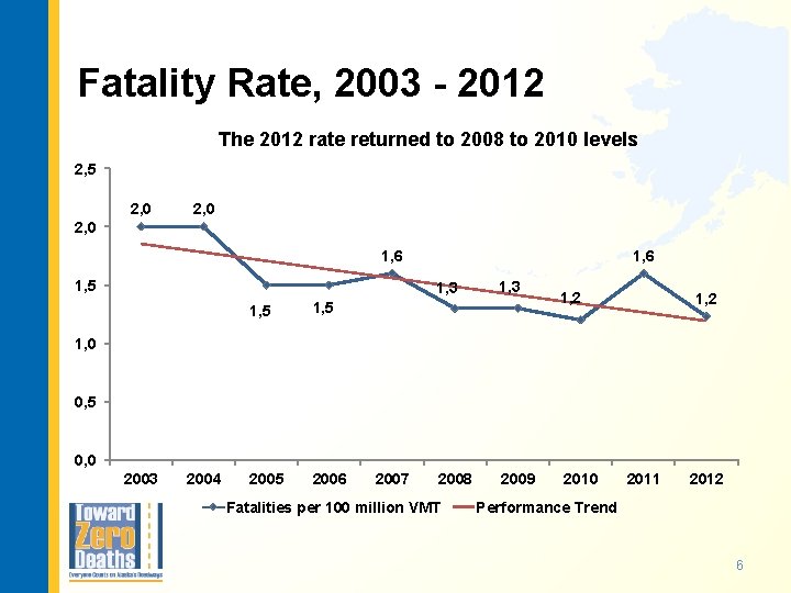 Fatality Rate, 2003 - 2012 The 2012 rate returned to 2008 to 2010 levels