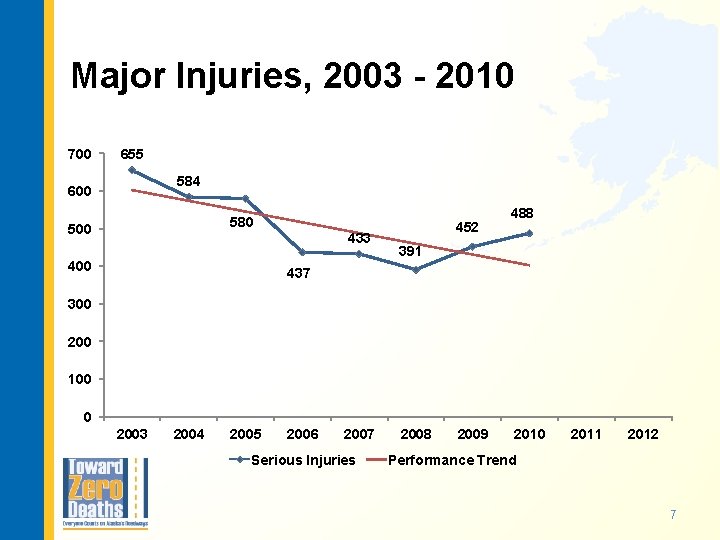 Major Injuries, 2003 - 2010 700 655 584 600 580 500 433 452 488