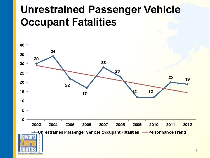 Unrestrained Passenger Vehicle Occupant Fatalities 40 35 34 30 28 30 23 25 20