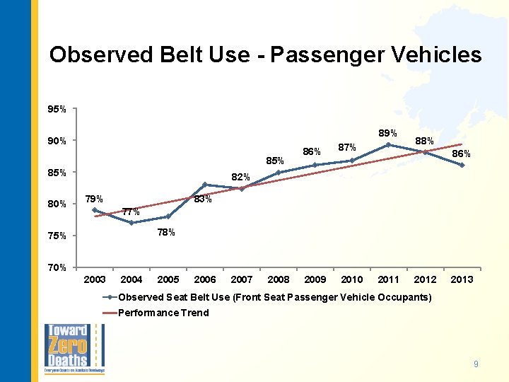 Observed Belt Use - Passenger Vehicles 95% 89% 90% 85% 80% 86% 87% 2009