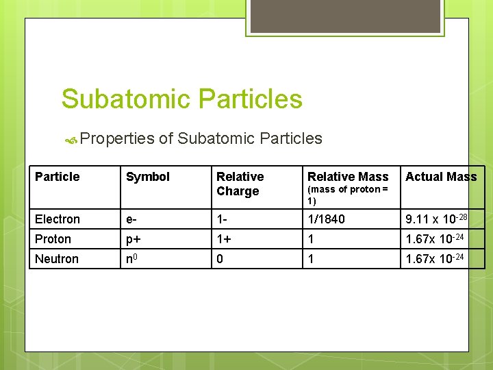 Subatomic Particles Properties Particle of Subatomic Particles Symbol Relative Charge Relative Mass Actual Mass Subatomic Particles Properties Particle of Subatomic Particles Symbol Relative Charge Relative Mass Actual Mass