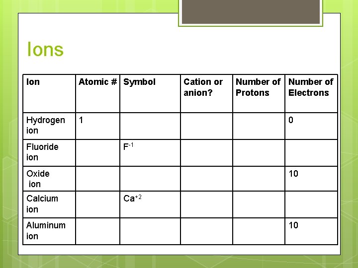 Ions Ion Atomic # Symbol Hydrogen ion 1 Fluoride ion Aluminum ion Number of Ions Ion Atomic # Symbol Hydrogen ion 1 Fluoride ion Aluminum ion Number of