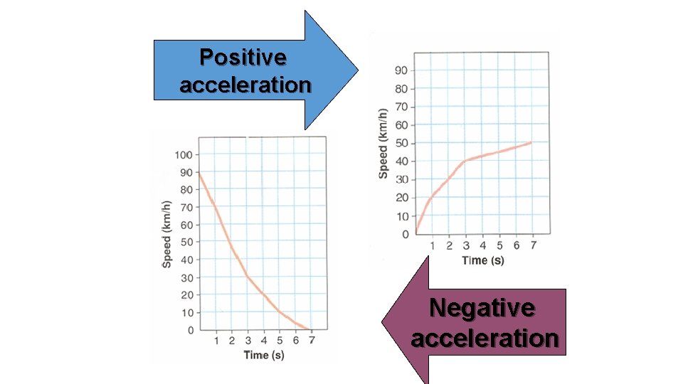 Positive acceleration Negative acceleration 