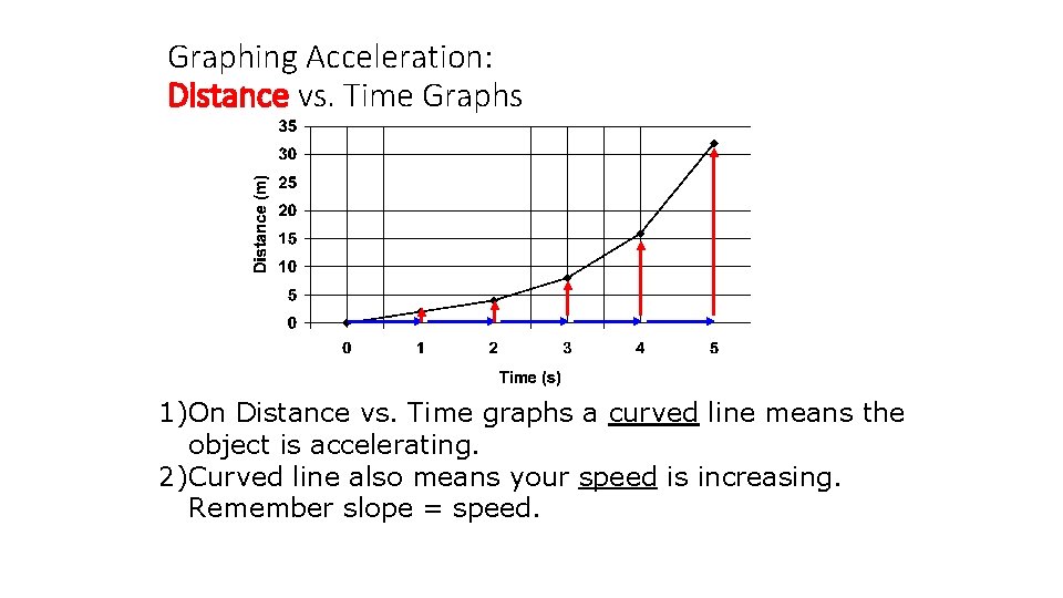 Graphing Acceleration: Distance vs. Time Graphs 1)On Distance vs. Time graphs a curved line