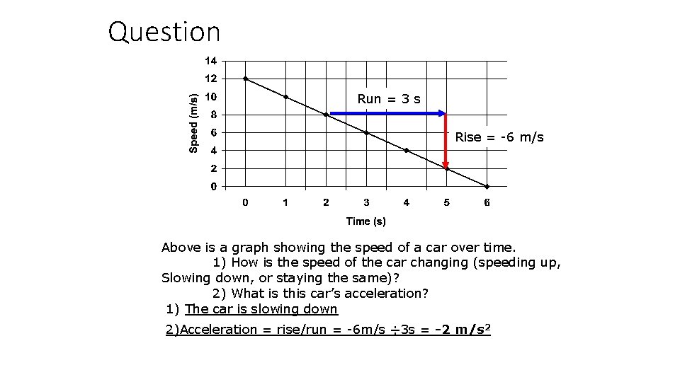 Question Run = 3 s Rise = -6 m/s Above is a graph showing