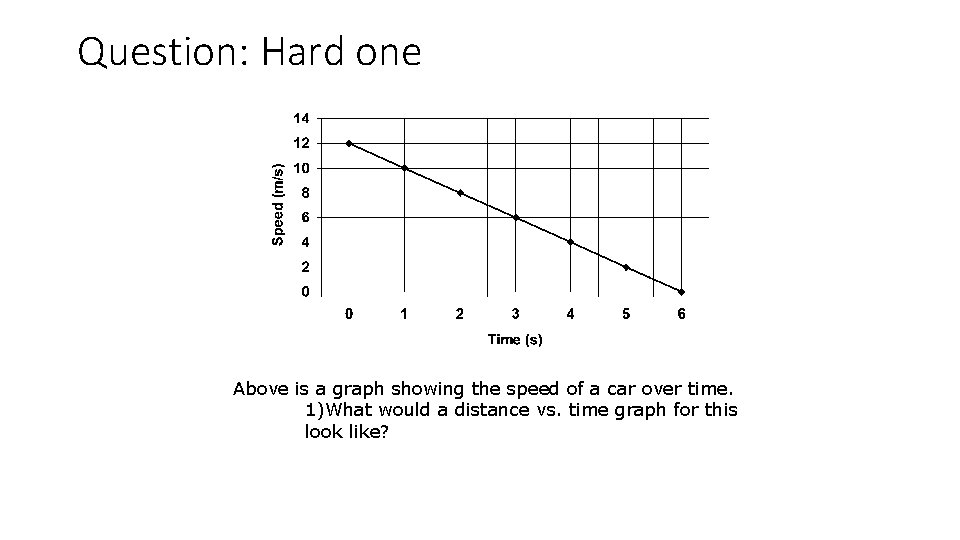 Question: Hard one Above is a graph showing the speed of a car over