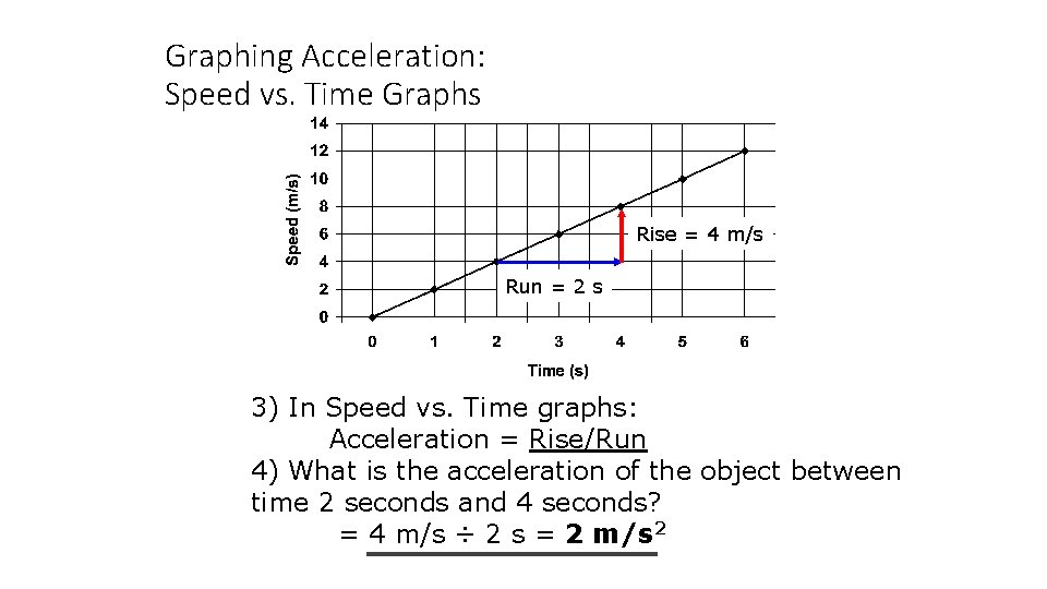 Graphing Acceleration: Speed vs. Time Graphs Rise = 4 m/s Run = 2 s