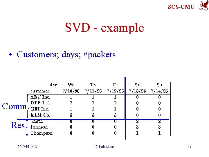 SCS-CMU SVD - example • Customers; days; #packets Comm. Res. 15 -744, S 07