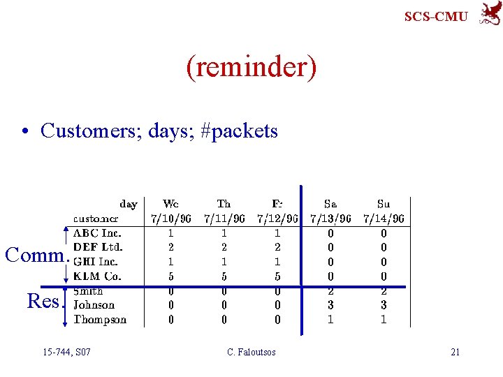 SCS-CMU (reminder) • Customers; days; #packets Comm. Res. 15 -744, S 07 C. Faloutsos
