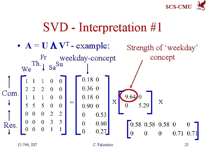 SCS-CMU SVD - Interpretation #1 • A = U L VT - example: Fr