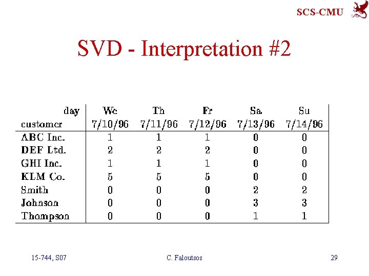 SCS-CMU SVD - Interpretation #2 15 -744, S 07 C. Faloutsos 29 