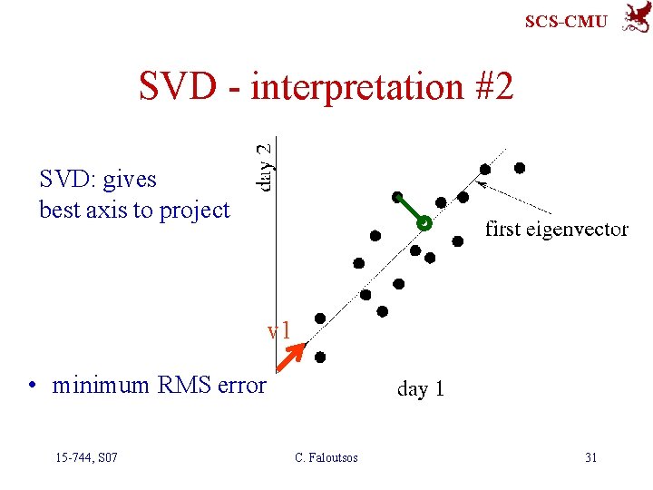 SCS-CMU SVD - interpretation #2 SVD: gives best axis to project v 1 •