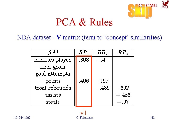 SCS-CMU PCA & Rules NBA dataset - V matrix (term to ‘concept’ similarities) 15