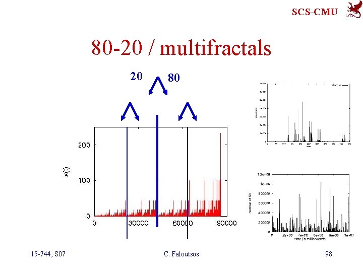 SCS-CMU 80 -20 / multifractals 20 15 -744, S 07 80 C. Faloutsos 98