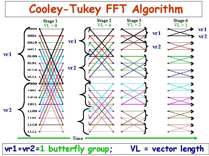 Cooley-Tukey FFT Algorithm Stage 2 VL = 4 Stage 1 VL = 8 Stage Cooley-Tukey FFT Algorithm Stage 2 VL = 4 Stage 1 VL = 8 Stage