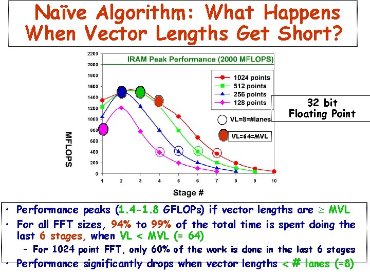 Naïve Algorithm: What Happens When Vector Lengths Get Short? 32 bit Floating Point VL=64=MVL Naïve Algorithm: What Happens When Vector Lengths Get Short? 32 bit Floating Point VL=64=MVL