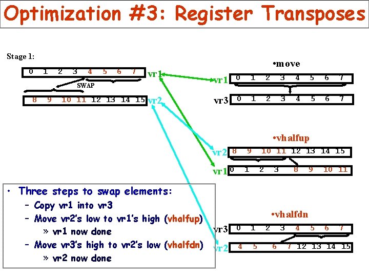 Optimization #3: Register Transposes Stage 1: 0 1 2 3 4 5 6 7 Optimization #3: Register Transposes Stage 1: 0 1 2 3 4 5 6 7