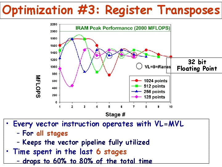 Optimization #3: Register Transposes 32 bit Floating Point • Every vector instruction operates with Optimization #3: Register Transposes 32 bit Floating Point • Every vector instruction operates with