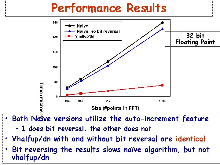 Performance Results 32 bit Floating Point • Both Naïve versions utilize the auto-increment feature Performance Results 32 bit Floating Point • Both Naïve versions utilize the auto-increment feature