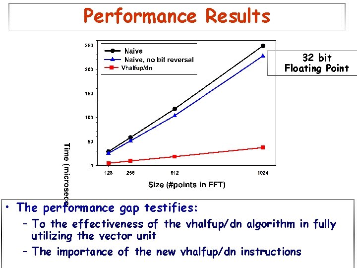 Performance Results 32 bit Floating Point • The performance gap testifies: – To the Performance Results 32 bit Floating Point • The performance gap testifies: – To the