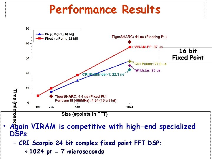 Performance Results 16 bit Fixed Point • Again VIRAM is competitive with high-end specialized Performance Results 16 bit Fixed Point • Again VIRAM is competitive with high-end specialized