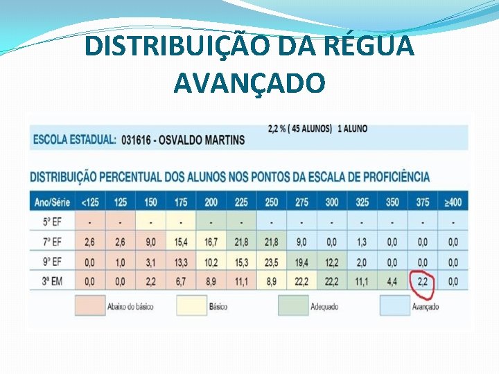 DISTRIBUIÇÃO DA RÉGUA AVANÇADO 