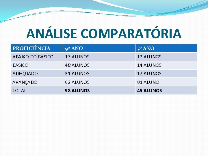 ANÁLISE COMPARATÓRIA PROFICIÊNCIA 9º ANO 3º ANO ABAIXO DO BÁSICO 17 ALUNOS 13 ALUNOS