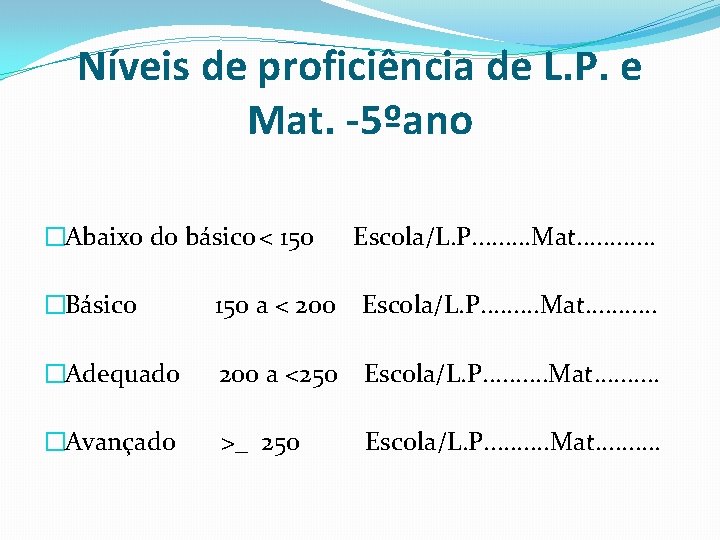 Níveis de proficiência de L. P. e Mat. -5ºano �Abaixo do básico < 150