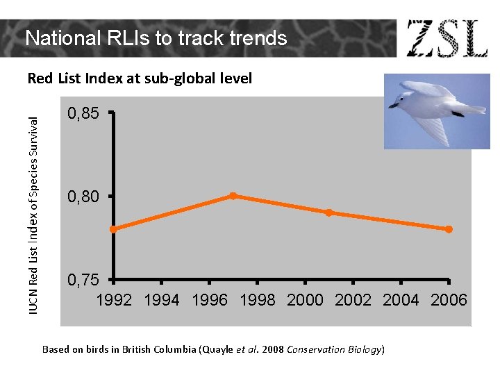 National RLIs to track trends IUCN Red List Index of Species Survival Red List National RLIs to track trends IUCN Red List Index of Species Survival Red List