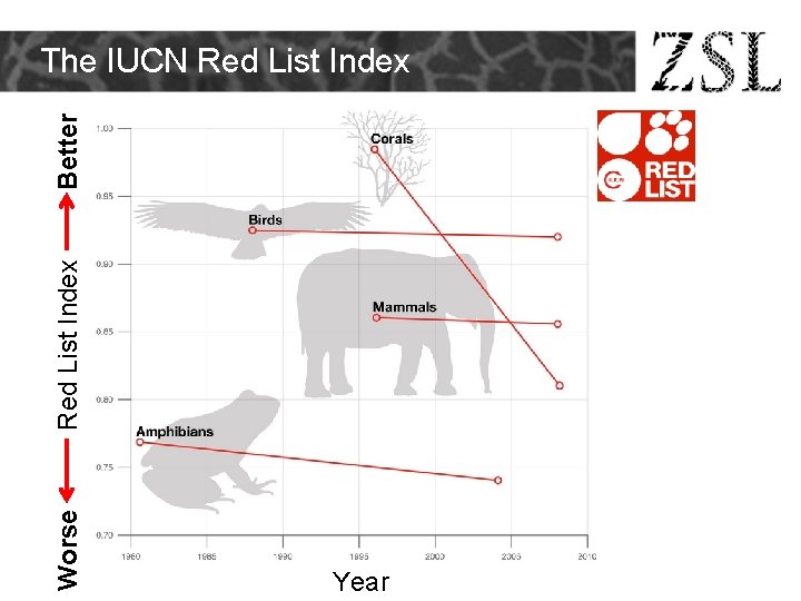 Worse Red List Index Better The IUCN Red List Index Year Worse Red List Index Better The IUCN Red List Index Year