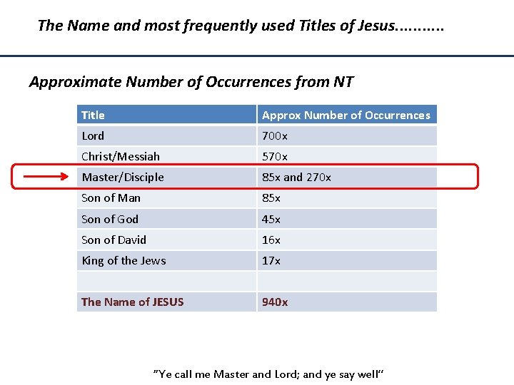 The Name and most frequently used Titles of Jesus. . . Approximate Number of