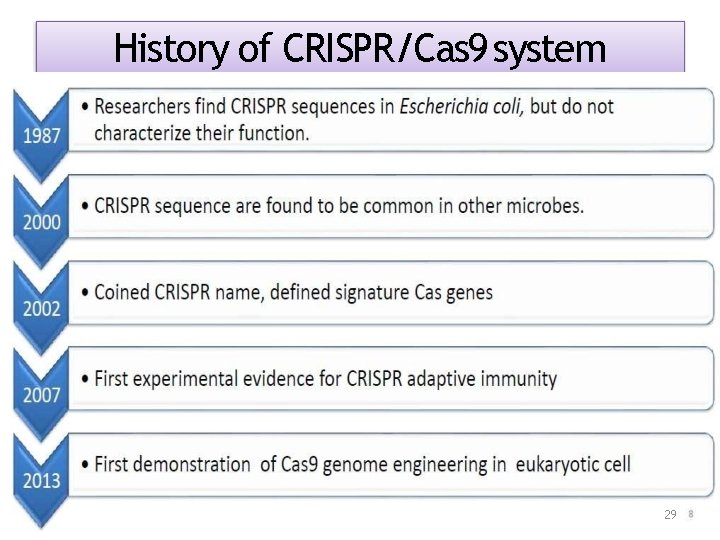 History of CRISPR/Cas 9 system 29 